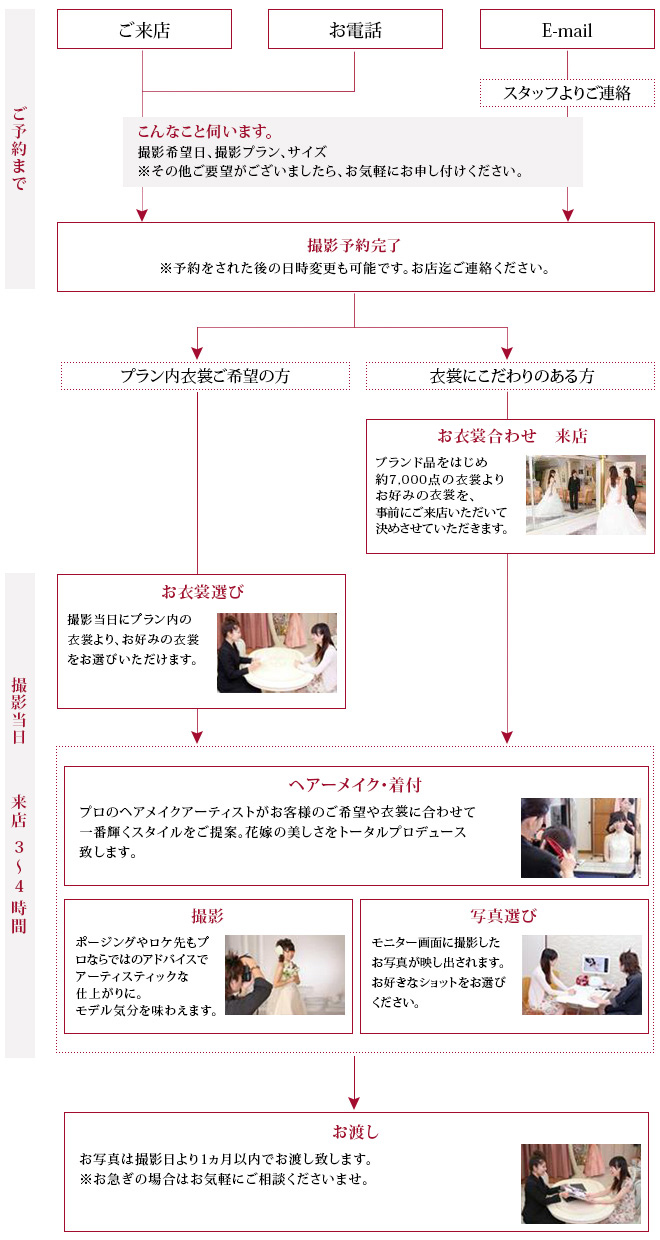 ウェディングフォトができるまでの流れ